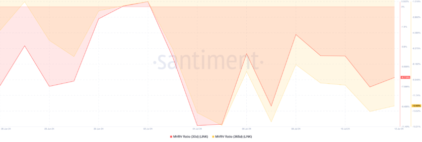 Chainlink MVRV Ratio. Source: Santiment