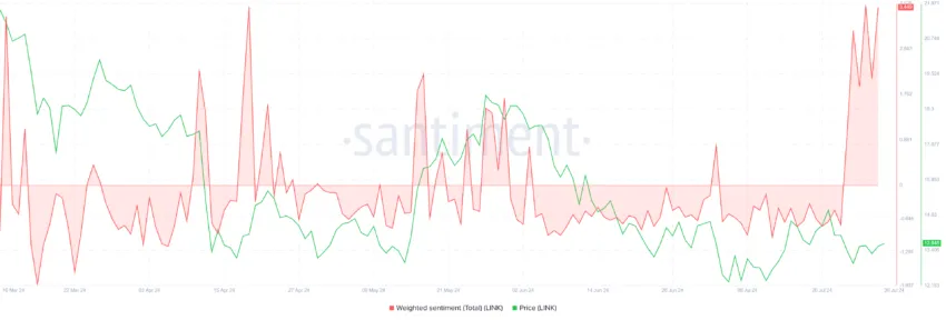 Chainlink&nbsp;Weighted Sentiment. 