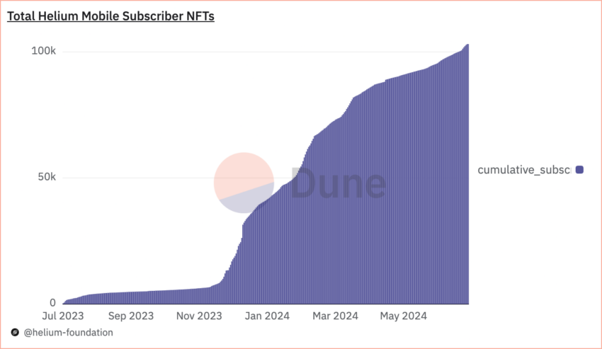 Total Helium Mobile Subscribers NFTs
