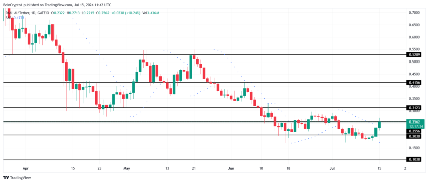 PAAL Price Analysis.