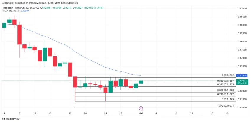 Dogecoin Analysis