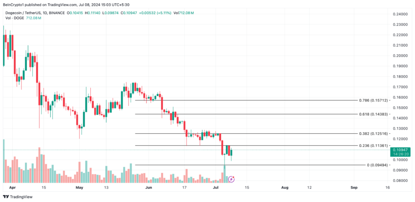 Dogecoin Analysis. 