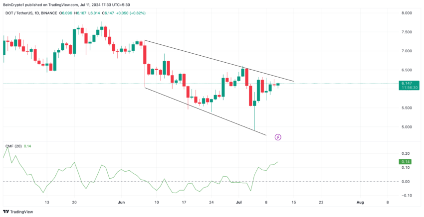 Analisi a pois. Fonte: TradingView