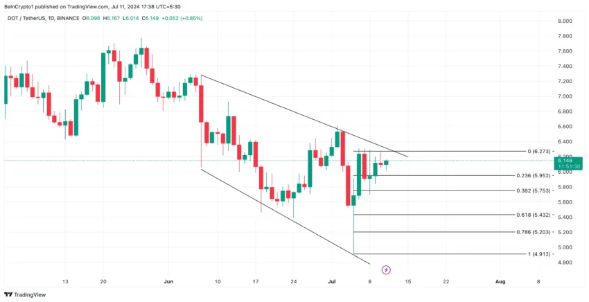 Polkadot Analysis.