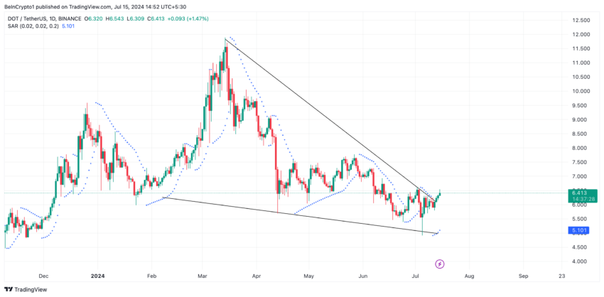 Análise de Polkadot. Fonte: TradingView