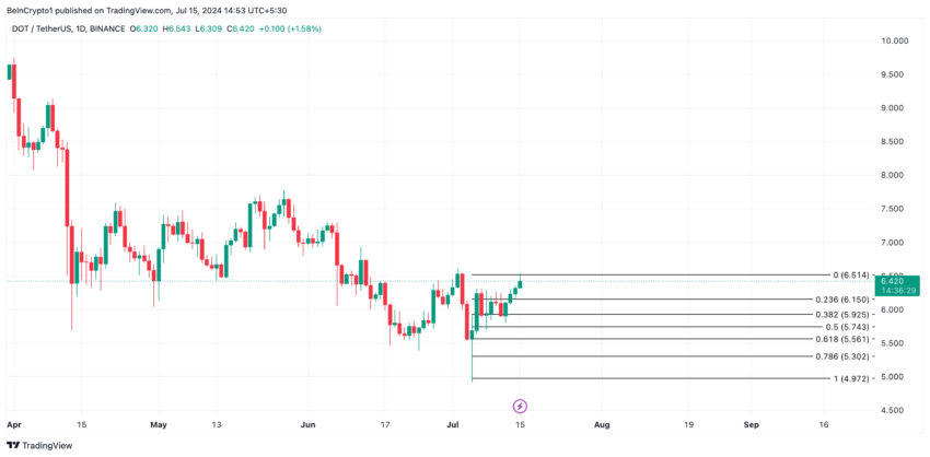 Polkadot Analysis. 