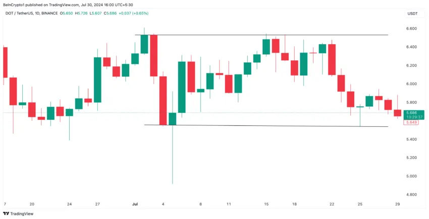 Polkadot Price Analysis. Source: TradingView