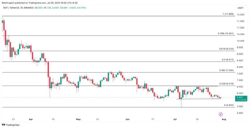 Polkadot Price Analysis. Source: TradingView