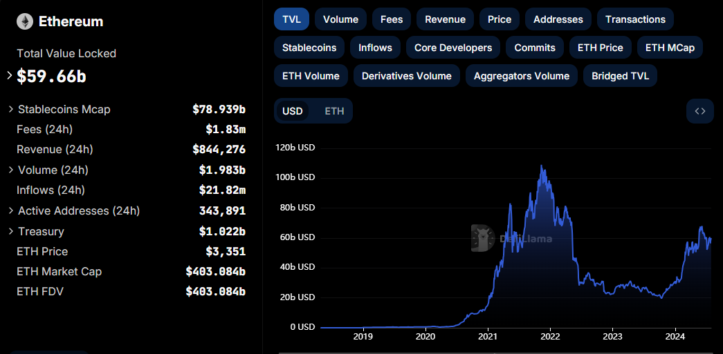 Ethereum TVL, Source: DefiLlama