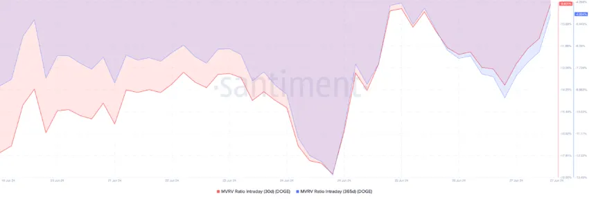 Dogecoin MVRV Ratio