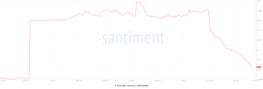 Interesse aperto su Dogecoin. Fonte: Santimento