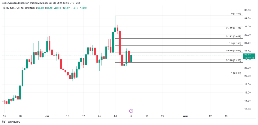 Ethereum Name Service Analysis