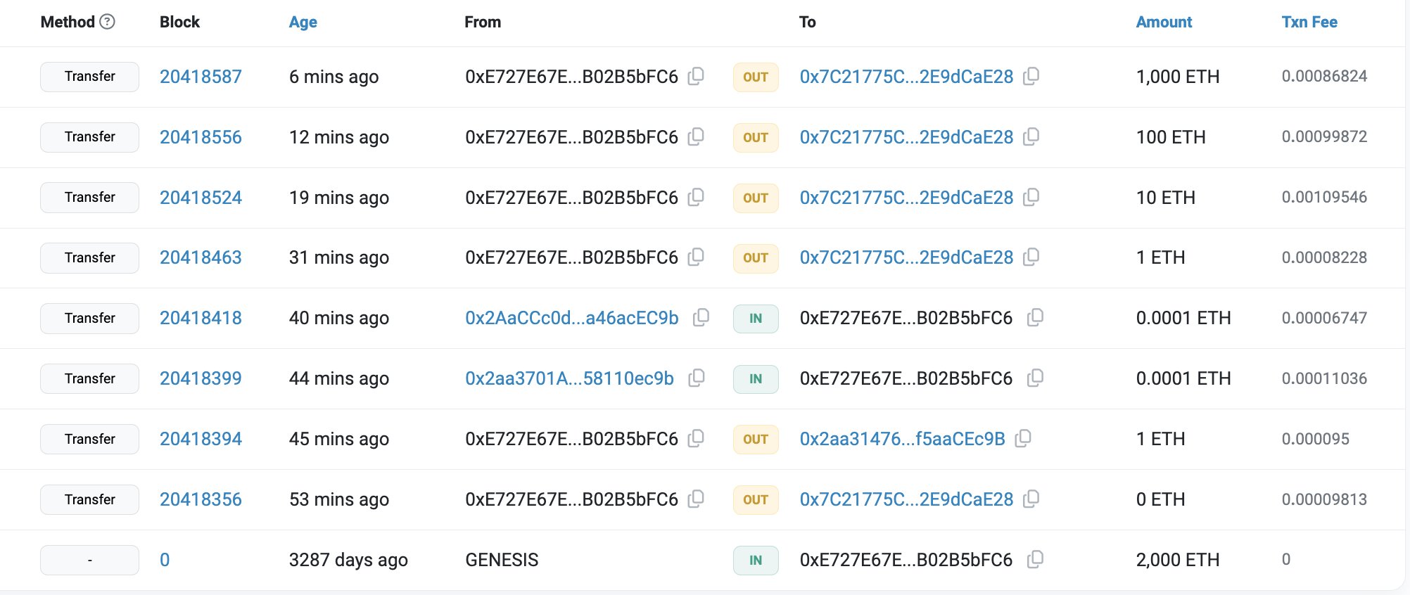 Ethereum ICO Participant Transaction, Source: Etherscan