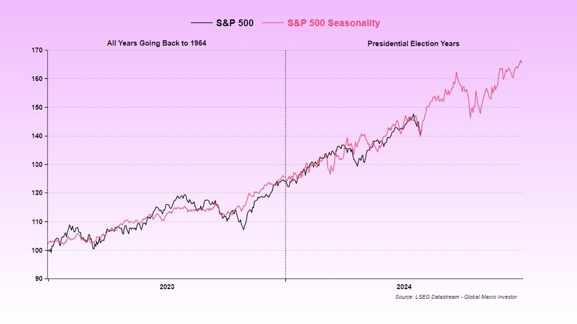 S&P 500 during Performance Election Years, Source: Raoul Pal X Post