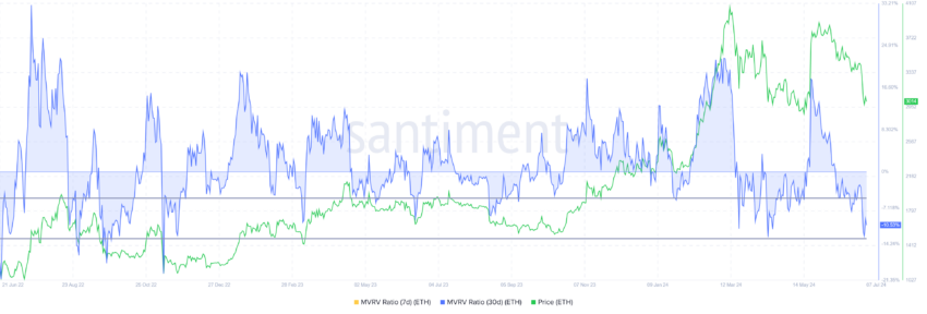 Rapporto MVRV di Ethereum.