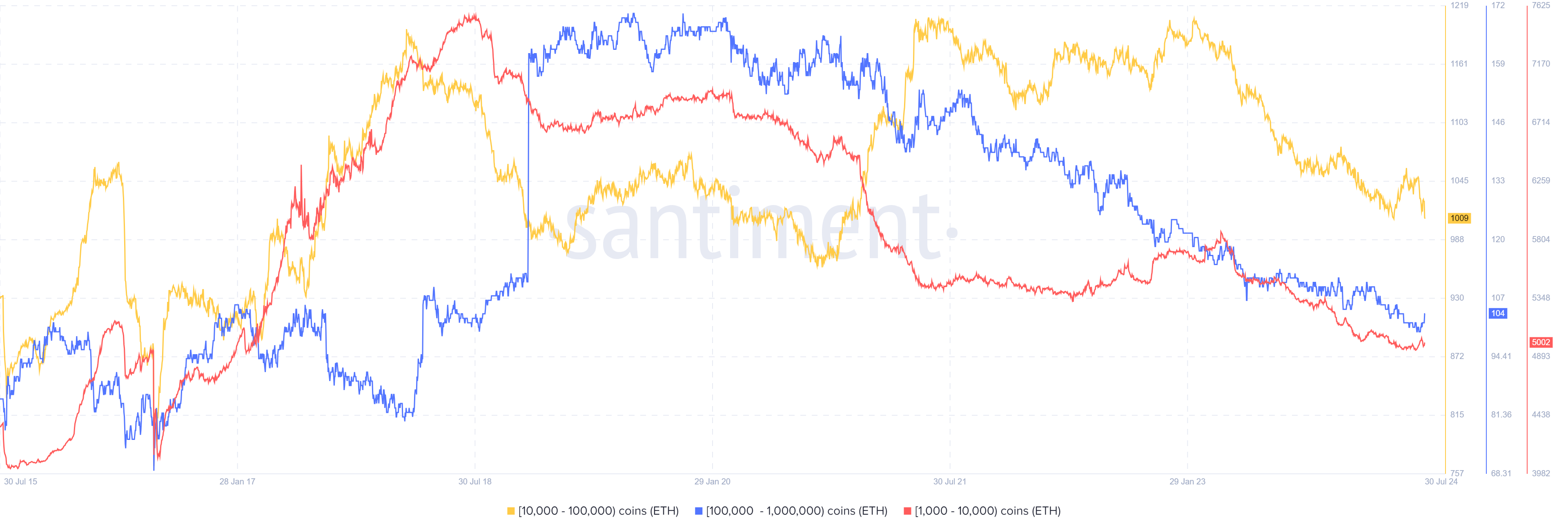 Ethereum Whales, Source: Santiment