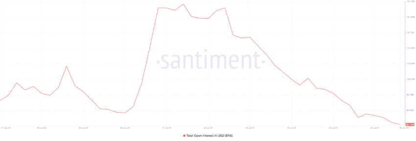 Ethereum Name Service Open Interest. Source: Santiment