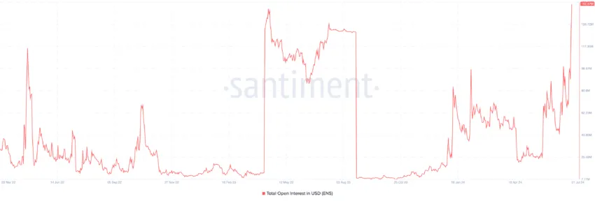 Ethereum Name Service Open Interest. Source: Santiment