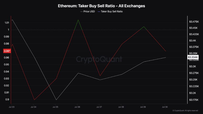 Ethereum Taker Buy Sell Ratio.  