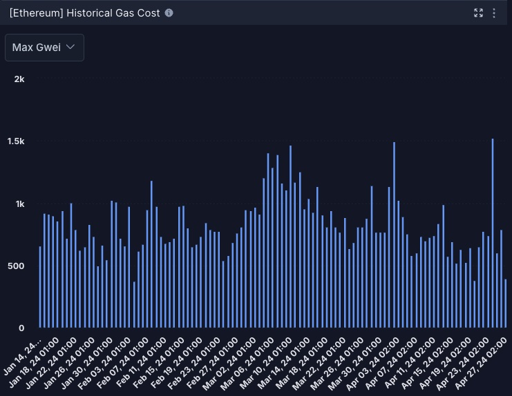 Ethereum Historical Gas Cost