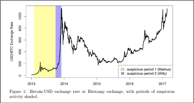 Exhibit from alleged suspicious trading activity on the Bitstamp exchange, Tether Bitfinex case