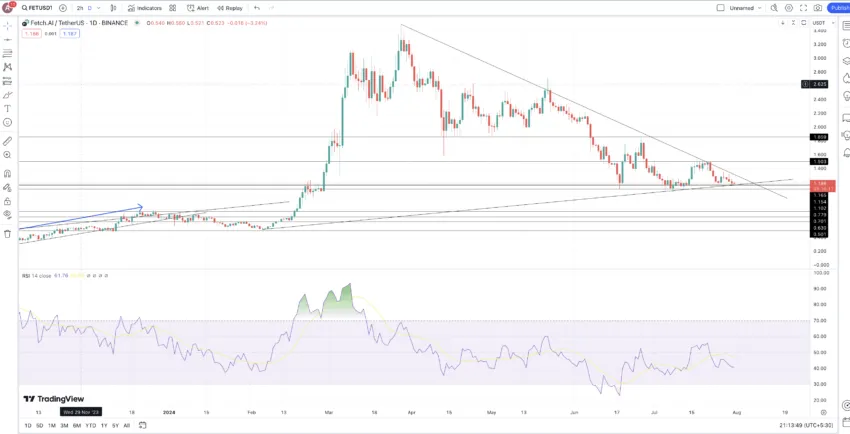 AI cryptocurrencies and FET price action: TradingView