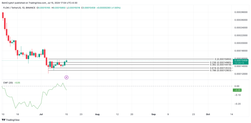 Floki Price Analysis