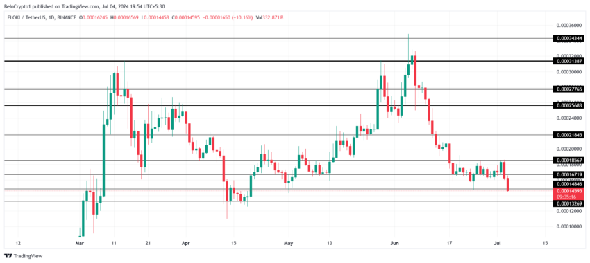 Floki Price Analysis. 