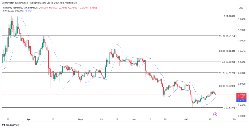 
Fantom Analysis. Source: TradingView