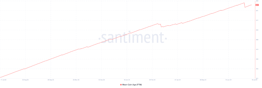 Fantom Mean Coin Age. Source: Santiment