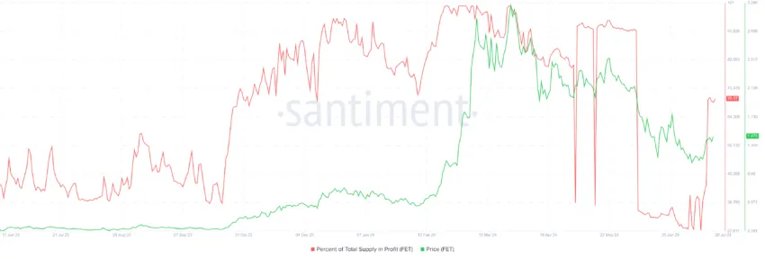 FET Supply in Profit.