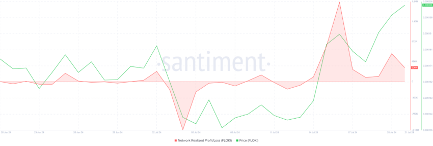 FLOKI Network Realized Profit. 