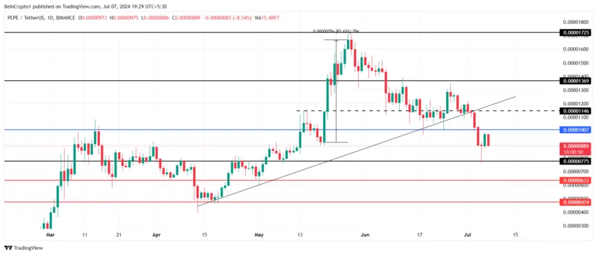 PEPE Price Analysis. 