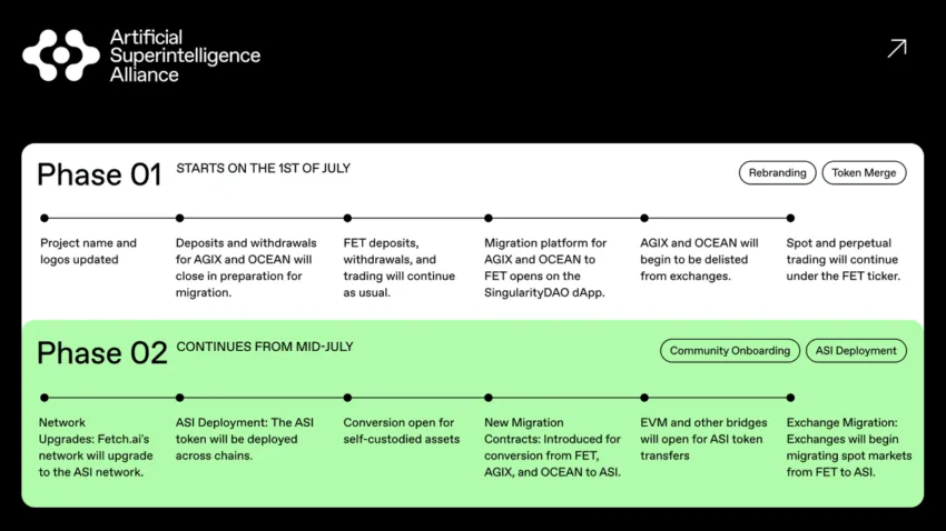 ASI Token Merger Phases.