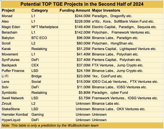 I migliori progetti crittografici con potenziali TGE nella seconda metà del 2024.