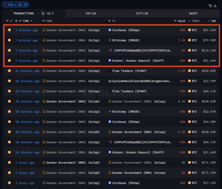 Transferências de Bitcoin do governo alemão para exchanges e formadores de mercado.