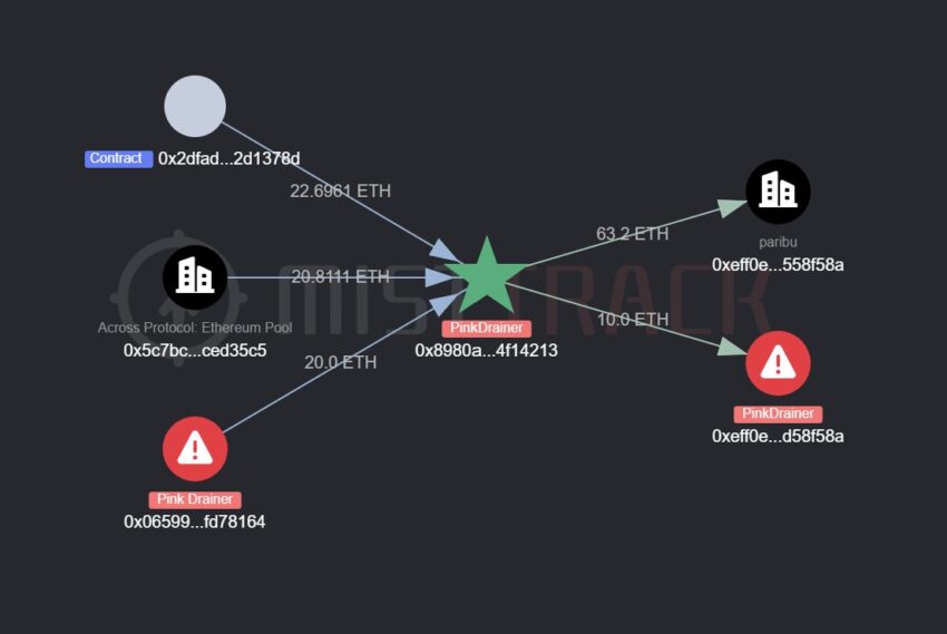 Pink Drainers' Transaction Routes and Scam.