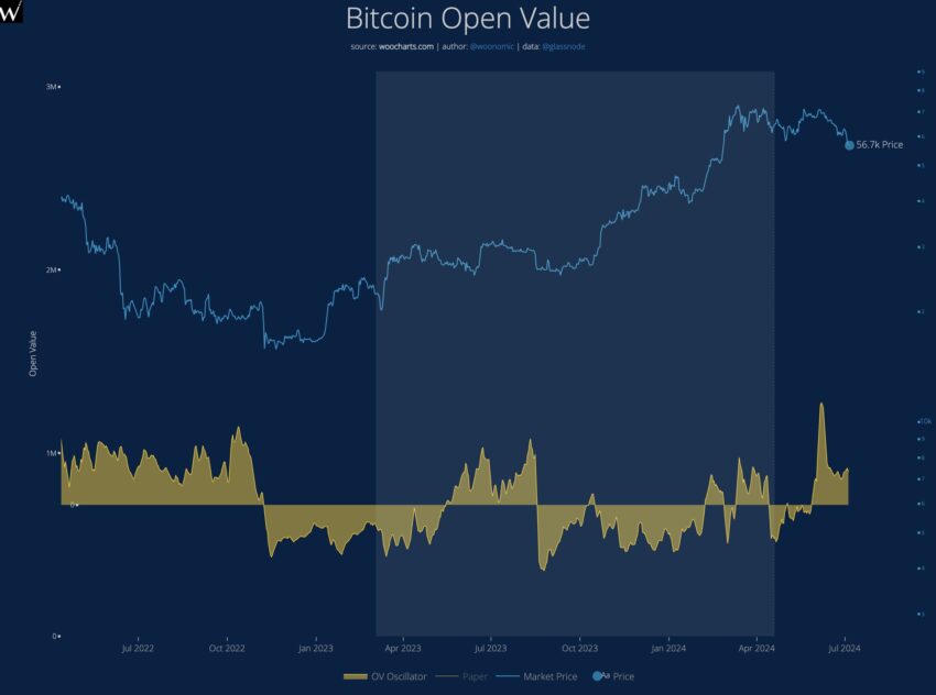 Oscillatore a valore aperto Bitcoin