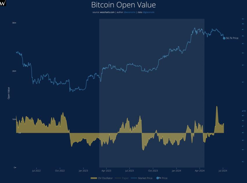 Bitcoin Open Value Oscillator
