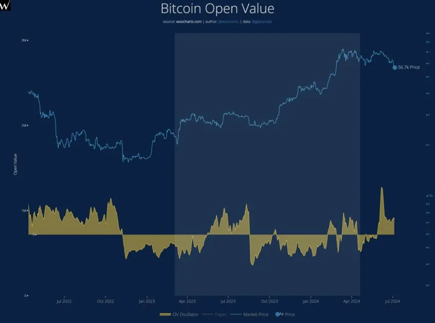 Bitcoin Open Value Oscillator