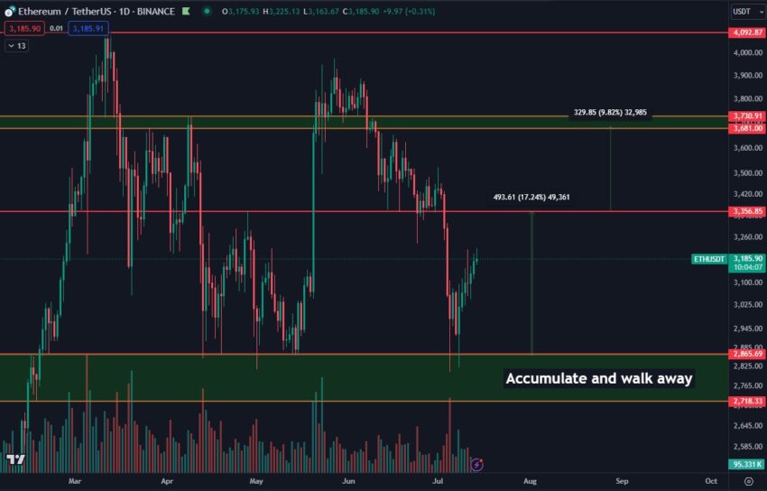 ETH Price Performance.