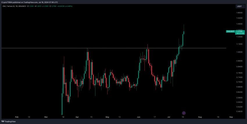 OM Price Performance.