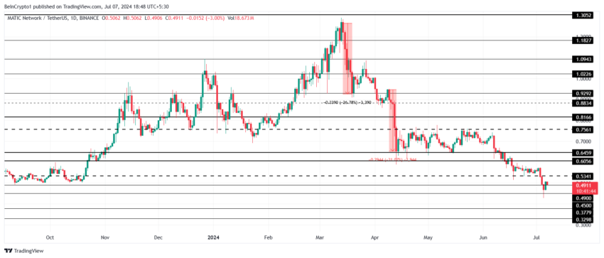 MATIC Price Analysis. 