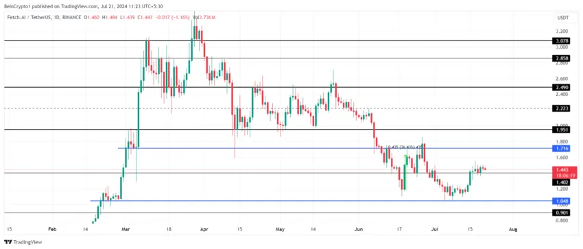 FET Price Analysis.