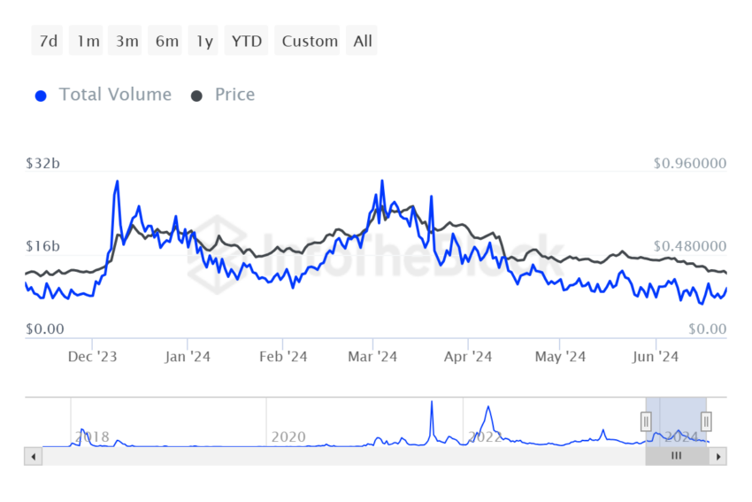 Cardano Large Transaction Volume.