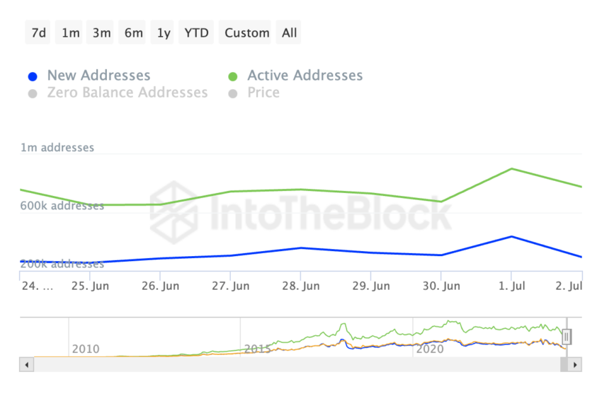 Bitcoin Daily Active Addresses. Source: IntoTheBlock