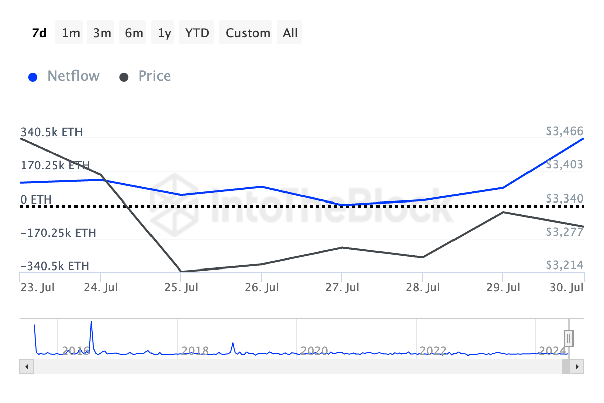 Ethereum's large holder netflows