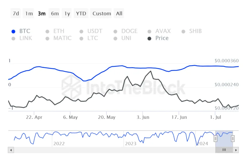 FLOKI Correlation with Bitcoin.
