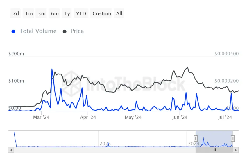 FLOKI Large Transaction Volume.