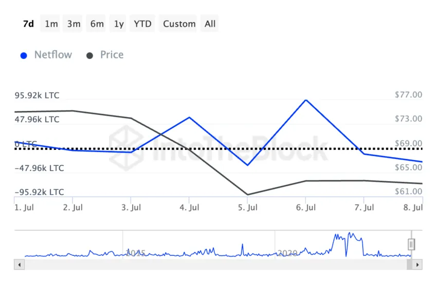 Litecoin Large Holders Netflow